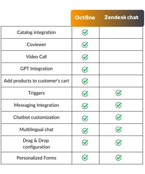 Zendesk vs. Oct8ne ENG